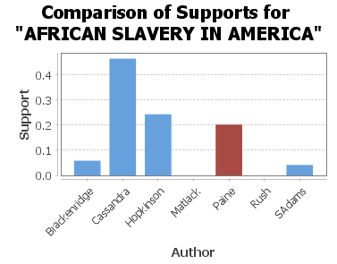African Slavery in America