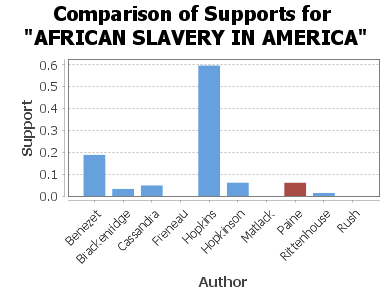 African Slavery in America