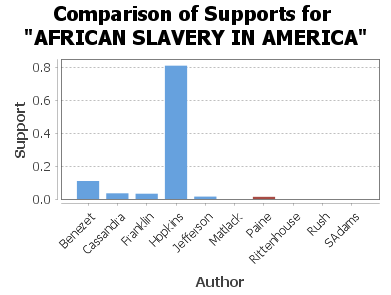 African Slavery in America