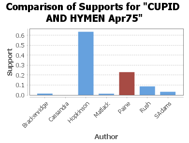 Cupid and Hymen