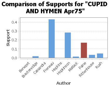 Cupid and Hymen