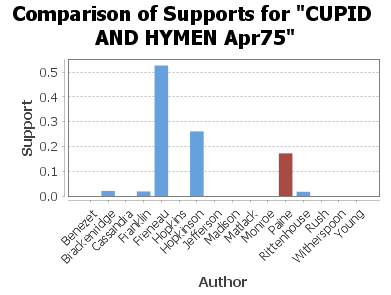 Cupid and Hymen