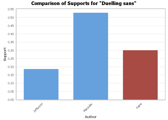 Duelling