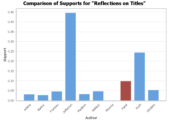 Reflections on Titles