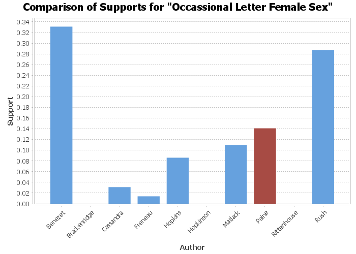 An Occasional Letter on the Female Sex
