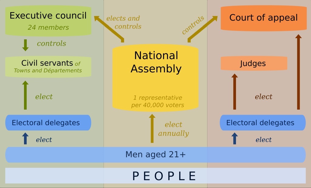 A chart that outlines the constitutional mechanisms of the Constitution Française 1793 (French Constitution of 1793) - Wikimedia